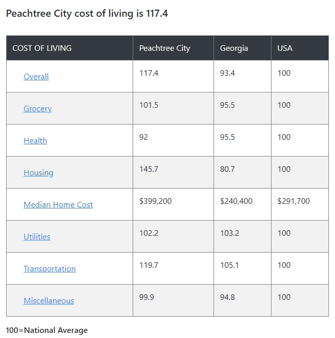 cost of living in peachtree city ga