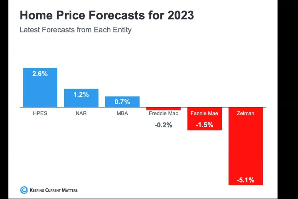 2023 Home Pricing Forecast - buying and selling a house in 2023
